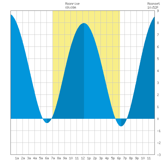 Hall Island tide chart for Saturday, February 21, 2026