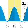 Hall Island tide chart for Saturday, February 21, 2026