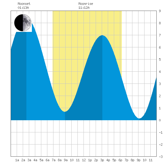 Hall Island tide chart for Tuesday, February 24, 2026