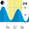 Hall Island tide chart for Tuesday, February 24, 2026