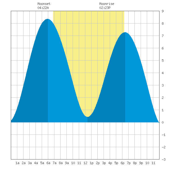 Hall Island tide chart for Friday, February 27, 2026