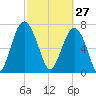 Hall Island tide chart for Friday, February 27, 2026