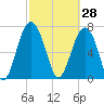 Hall Island tide chart for Saturday, February 28, 2026