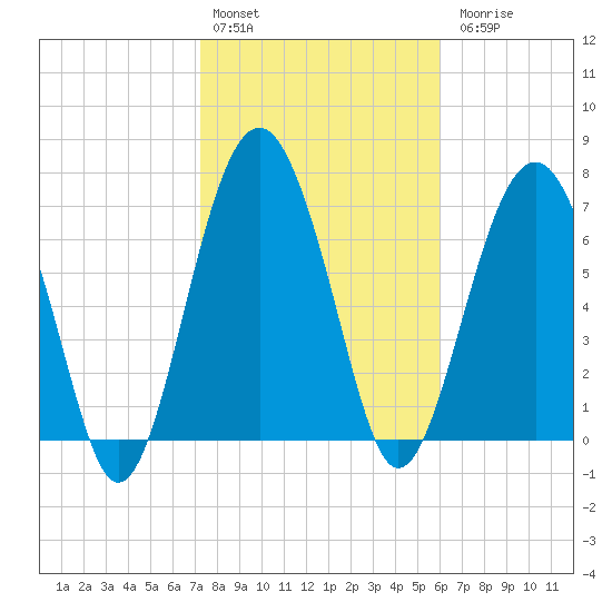 Hall Island tide chart for Monday, February 2, 2026