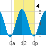 Hall Island tide chart for Wednesday, February 4, 2026