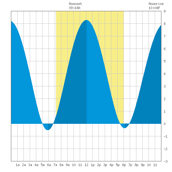 Hall Island tide chart for Thursday, February 5, 2026