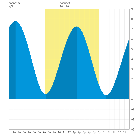 Hall Island tide chart for Saturday, February 7, 2026