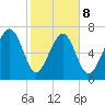 Hall Island tide chart for Sunday, February 8, 2026