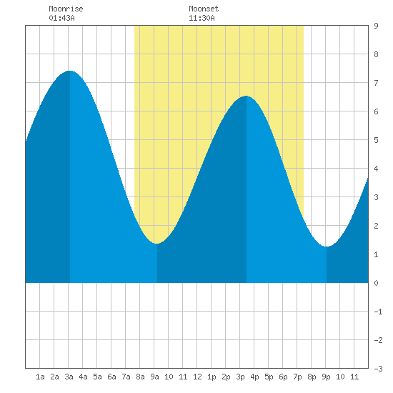 Hall Island tide chart for Tuesday, March 10, 2026