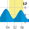 Hall Island tide chart for Thursday, March 12, 2026