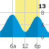 Hall Island tide chart for Friday, March 13, 2026