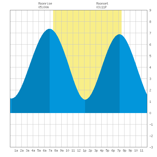 Hall Island tide chart for Saturday, March 14, 2026