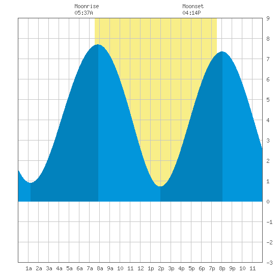 Hall Island tide chart for Sunday, March 15, 2026