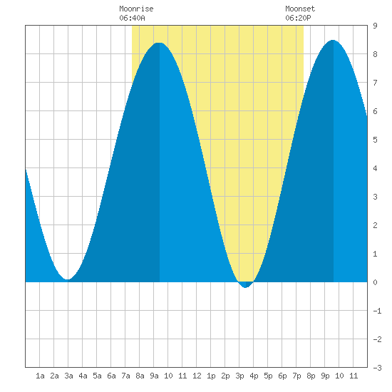 Hall Island tide chart for Tuesday, March 17, 2026