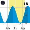 Hall Island tide chart for Wednesday, March 18, 2026