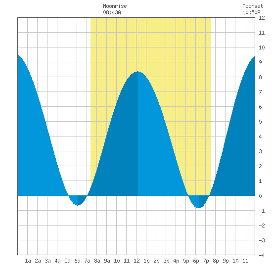 Hall Island tide chart for Saturday, March 21, 2026