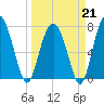 Hall Island tide chart for Saturday, March 21, 2026