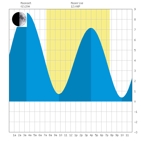 Hall Island tide chart for Wednesday, March 25, 2026