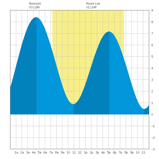 Hall Island tide chart for Thursday, March 26, 2026
