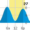 Hall Island tide chart for Friday, March 27, 2026