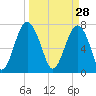 Hall Island tide chart for Saturday, March 28, 2026