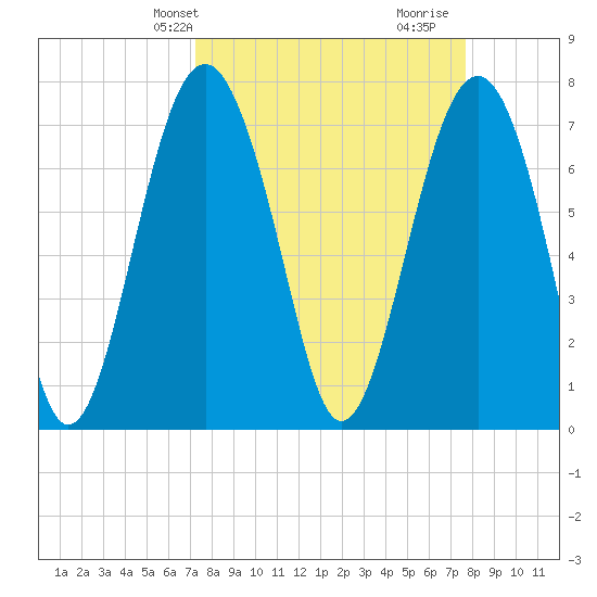 Hall Island tide chart for Sunday, March 29, 2026