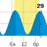 Hall Island tide chart for Sunday, March 29, 2026