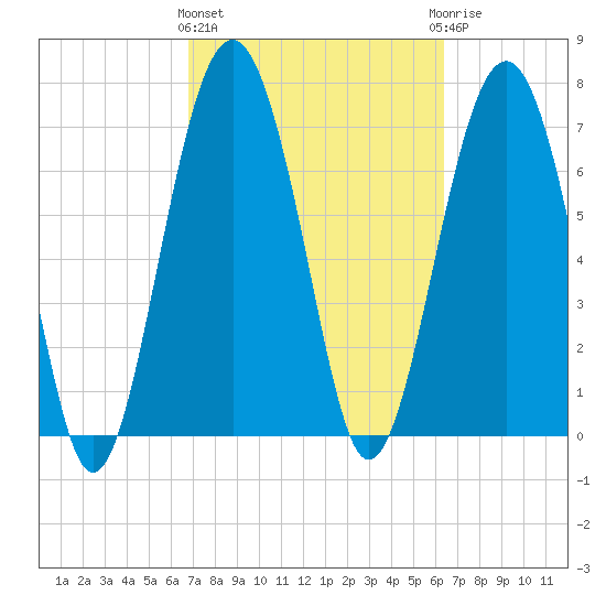 Hall Island tide chart for Monday, March 2, 2026