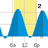 Hall Island tide chart for Monday, March 2, 2026