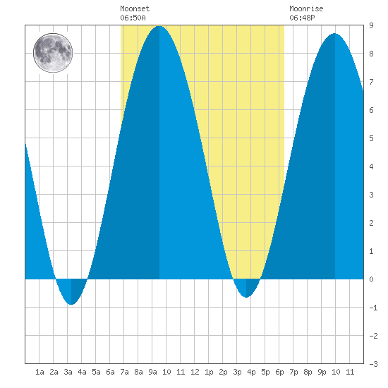 Hall Island tide chart for Tuesday, March 3, 2026