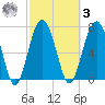Hall Island tide chart for Tuesday, March 3, 2026