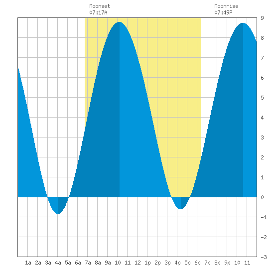 Hall Island tide chart for Wednesday, March 4, 2026