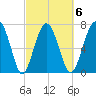 Hall Island tide chart for Friday, March 6, 2026