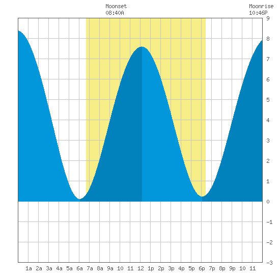 Hall Island tide chart for Saturday, March 7, 2026