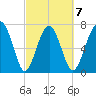 Hall Island tide chart for Saturday, March 7, 2026
