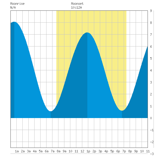 Hall Island tide chart for Sunday, March 8, 2026