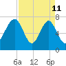 Hall Island tide chart for Saturday, April 11, 2026