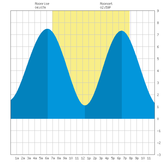 Hall Island tide chart for Sunday, April 12, 2026