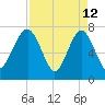 Hall Island tide chart for Sunday, April 12, 2026