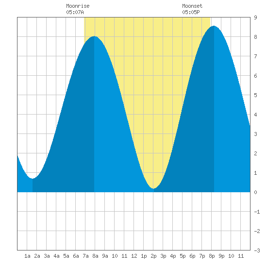 Hall Island tide chart for Tuesday, April 14, 2026