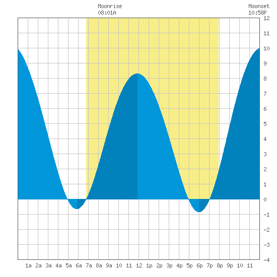 Hall Island tide chart for Sunday, April 19, 2026