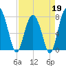 Hall Island tide chart for Sunday, April 19, 2026