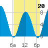 Hall Island tide chart for Monday, April 20, 2026
