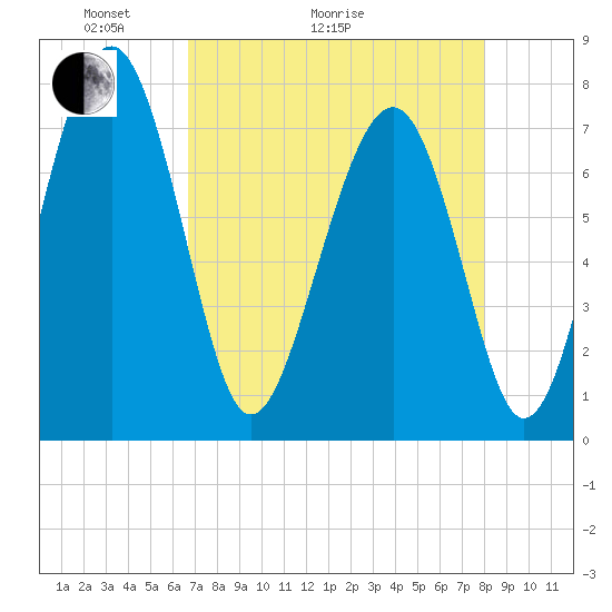 Hall Island tide chart for Thursday, April 23, 2026
