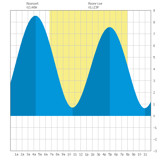 Hall Island tide chart for Friday, April 24, 2026