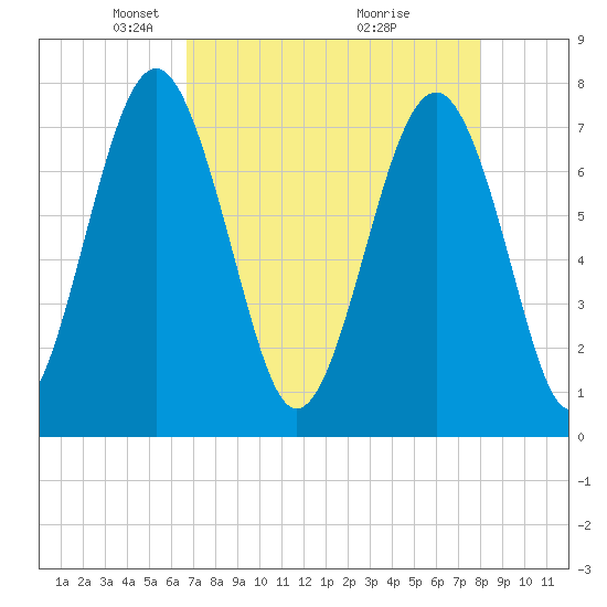 Hall Island tide chart for Saturday, April 25, 2026
