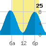 Hall Island tide chart for Saturday, April 25, 2026