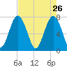 Hall Island tide chart for Sunday, April 26, 2026