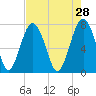 Hall Island tide chart for Tuesday, April 28, 2026