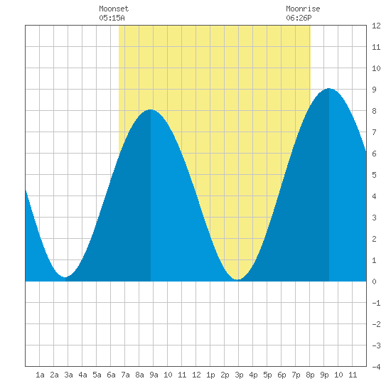 Hall Island tide chart for Wednesday, April 29, 2026